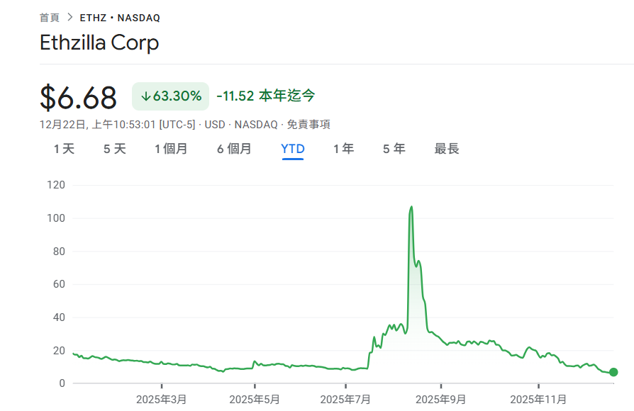 Казначейство Ethereum ETHZilla продает 24 291 ETH для погашения долга: переход от DAT к токенизации RWA
