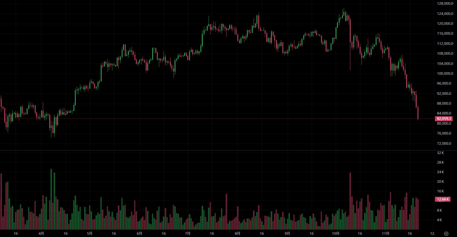 Биткойн упал ниже 81 000 долларов США, а глобальный рейтинг активов упал до 10-го места! Основатель CryptoQuant: трудно сильно восстановиться в краткосрочной перспективе