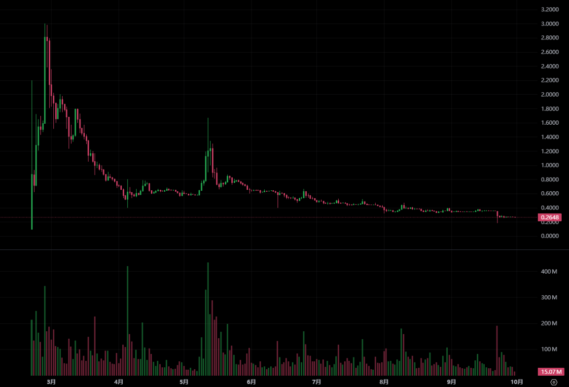 Валюта Pi упала на 30% до рекордно низкого уровня! Бывшие руководители Pi Network обвинили основателя в «борьбе и нецелевом использовании средств», и доверие сообщества рухнуло»></p><p>Хотя Pi Network недавно запустила ряд инициатив, таких как завершение разработки с версии 19 по версию 23 в сентябре 25 Обновление протокола и сотрудничество с Sign Protocol для проверки цифровой личности не смогли эффективно повысить цену монет Pi. Сообщество в целом считает, что, несмотря на прогресс в технологической модернизации и сотрудничестве, основные проблемы не решены, и трудно изменить пессимизм рынка.</p>