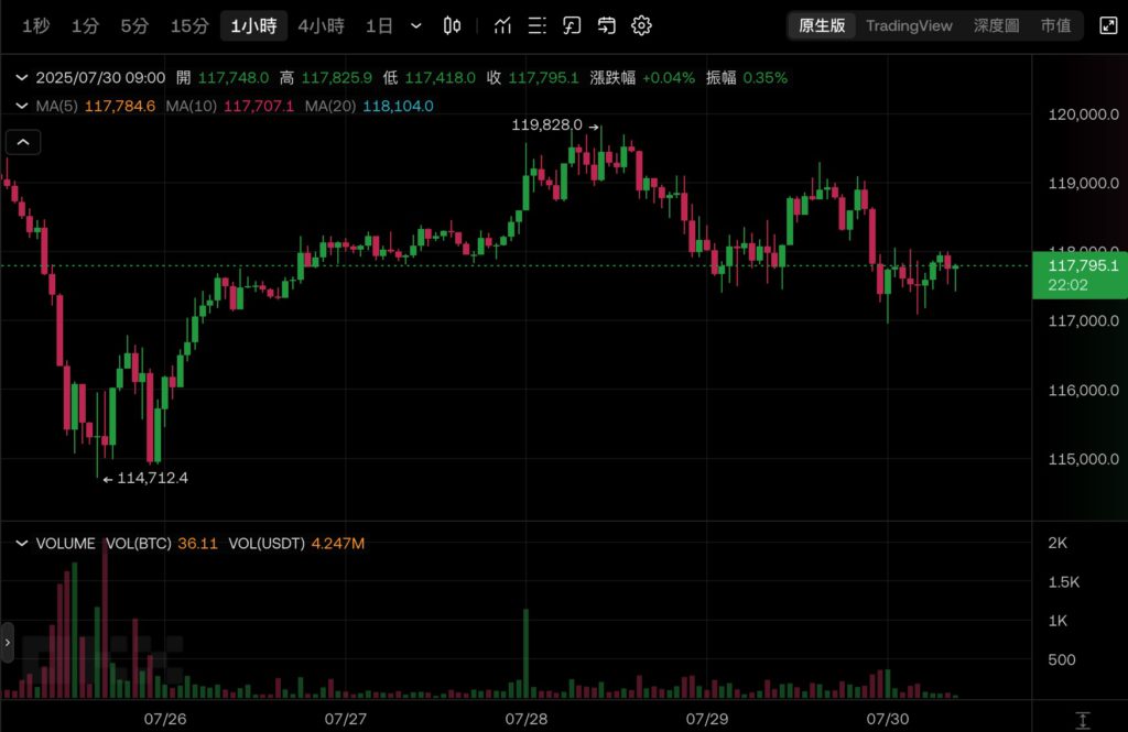 Микростратегия Strategy добавила еще $2,46 млрд в биткойнах! После завершения крупнейшего IPO привилегированных акций STRC в этом году цена BTC упала ниже 118 000 мг