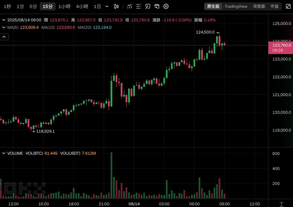 Биткойн взлетел до $124 500 и достиг нового исторического максимума! Ethereum приближается к $4800