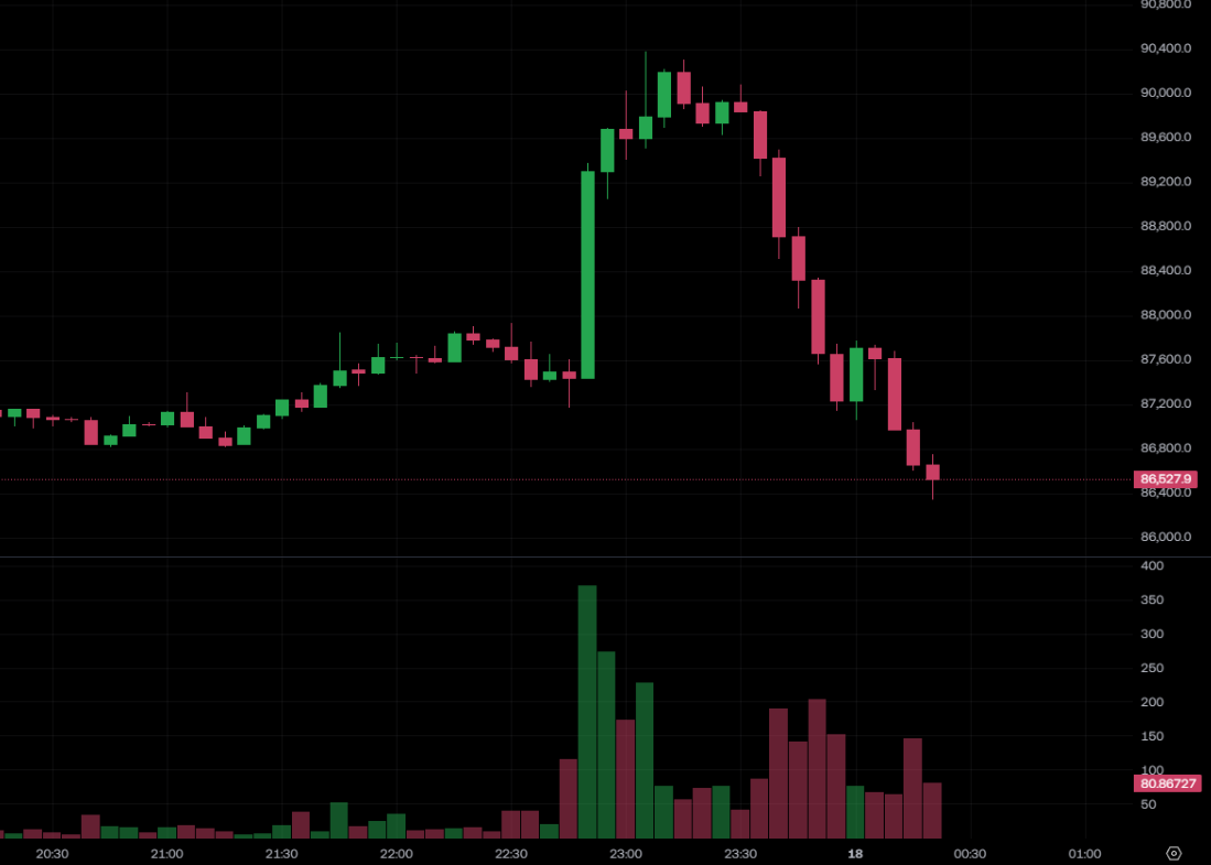 Биткойн упал ниже 87 000 долларов США, а Ethereum упал ниже 2900 долларов США! Брат Маджи продолжал открывать длинные позиции и потерял 3,4 миллиона долларов США за неделю