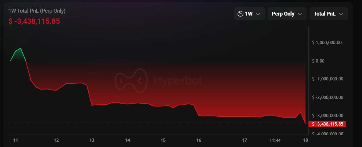 Биткойн упал ниже 87 000 долларов США после роста до максимума, а Ethereum потерял 2900 долларов! Брат Маджи продолжал держать длинную позицию и потерял 3,4 миллиона долларов США за неделю