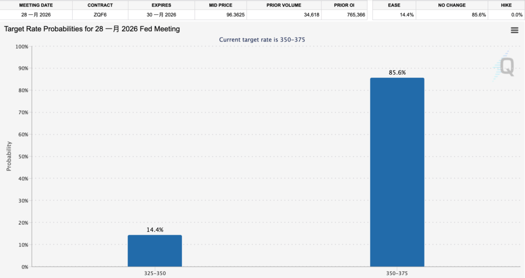 Биткойн упал на 87 000, технологические акции помогли S&P 500 установить новый максимум, а вероятность не снизить процентные ставки в январе следующего года составляет более 80%