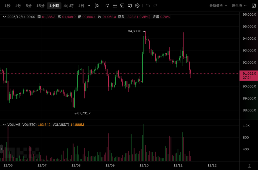 Биткойн вырос и упал ниже 91 000 долларов США. Что сказал Болл после того, как ФРС снизила процентные ставки на 1 ярд?