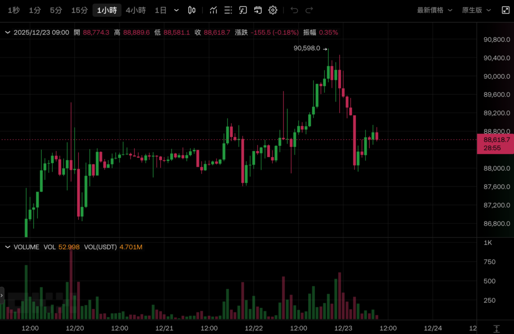 Биткойн не смог преодолеть отметку 90 000 долларов США и упал, Ethereum удержался на уровне 3 000 долларов США, а все акции США выросли на Рождество
