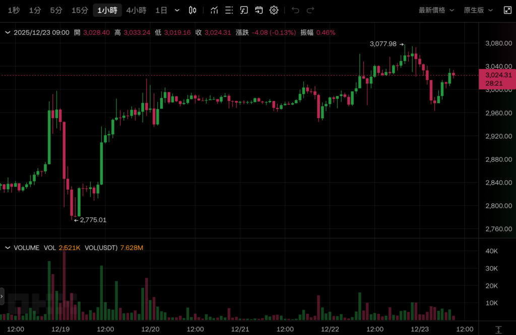 Биткойну не удалось преодолеть отметку 90 000 долларов США и он упал, Ethereum удержался на уровне 3 000 долларов США, а фондовый рынок США в Рождество был все выше