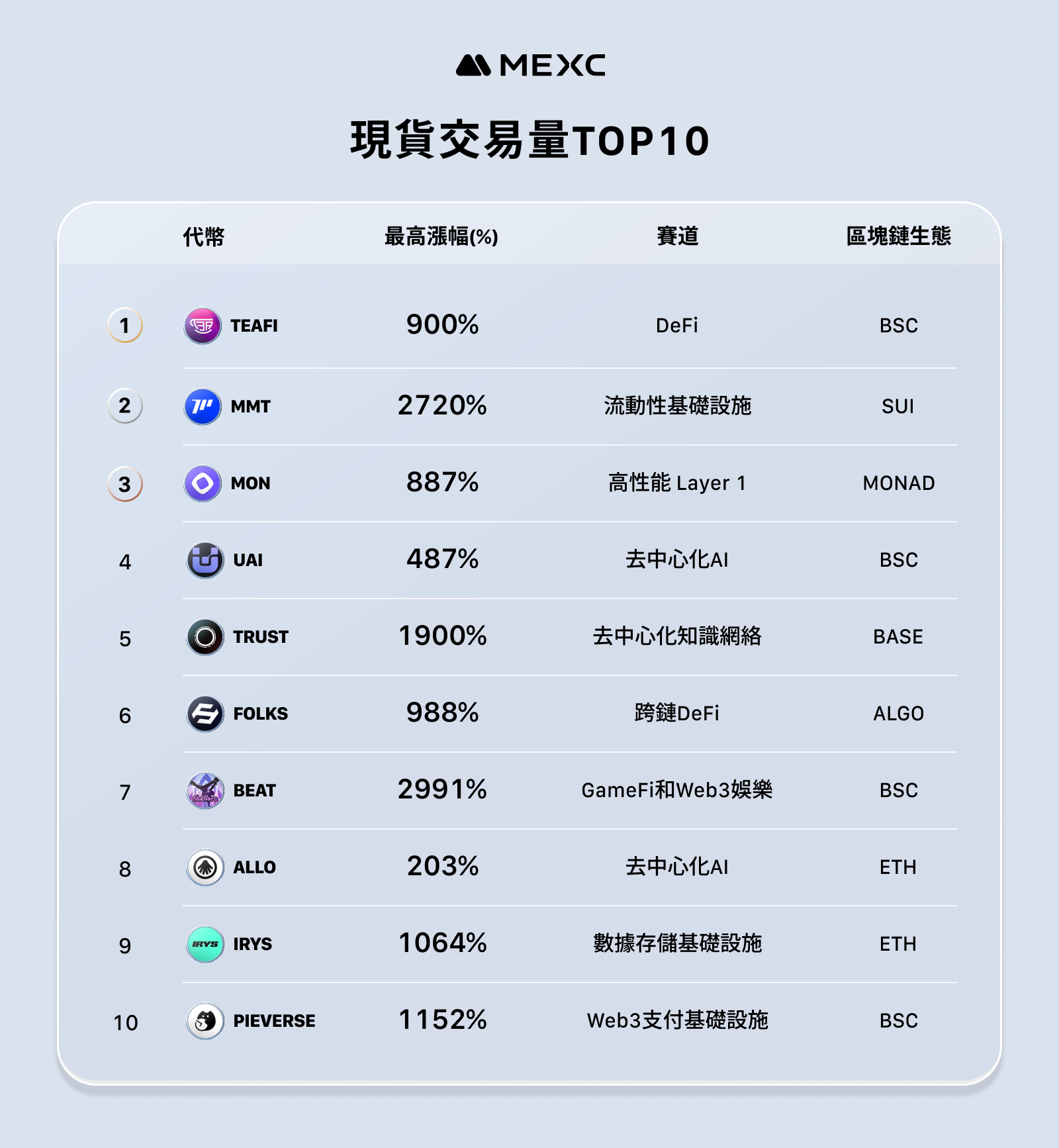 MEXC объявила операционный отчет за ноябрь - средний максимальный рост вновь выпущенных токенов достиг 1329%