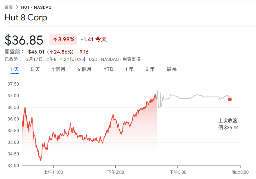 Компания по добыче биткойнов Hut 8 выиграла у Fluidstack крупный заказ на лизинг ИИ на общую сумму 7 миллиардов долларов США, цена HUT подскочила на 25% раньше рынка
