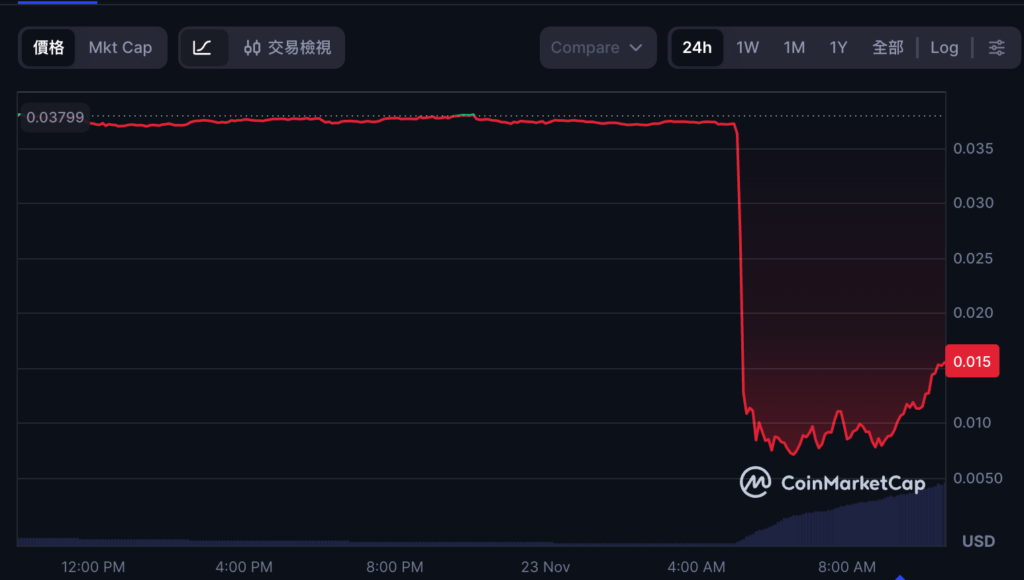 Проект AI Project Port3 был взломан кросс-чейн мост: хакеры напечатали 1 миллиард монет и продали их, а цена валюты упала на 80%