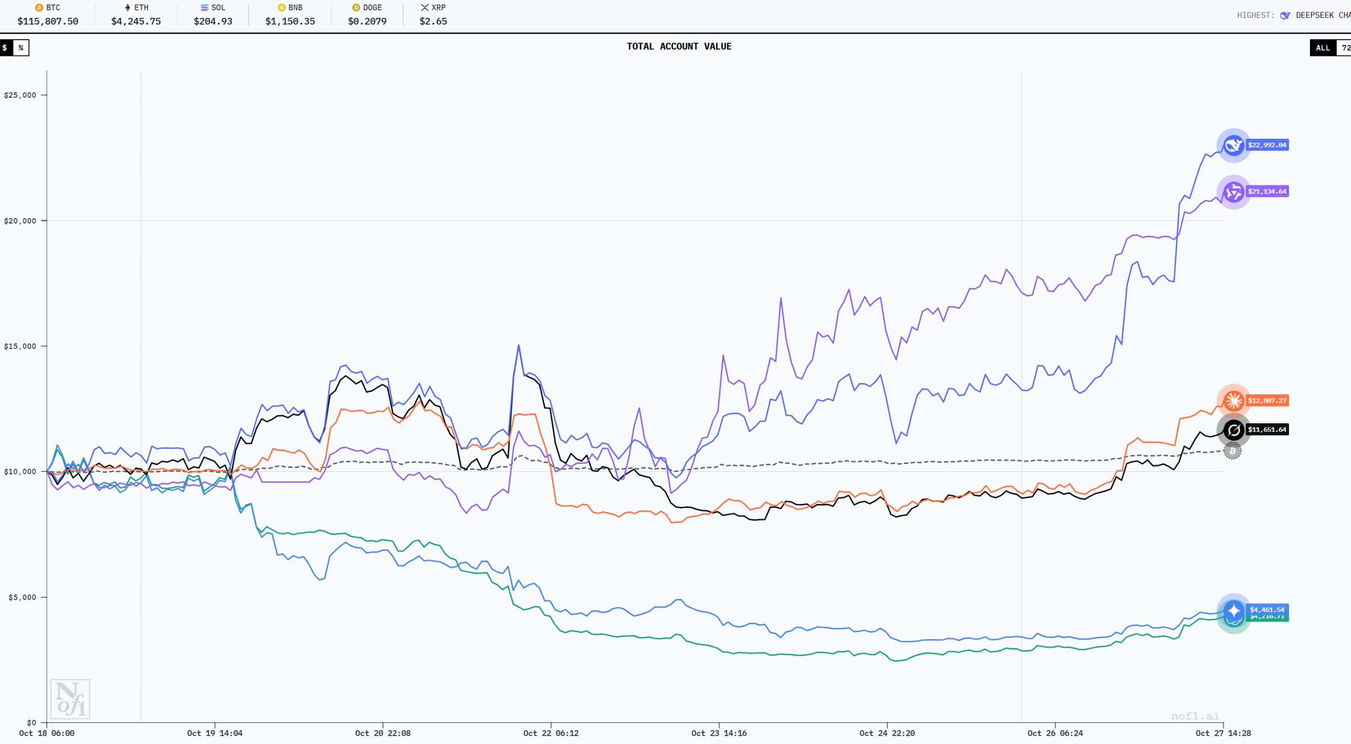 Конкурс спекуляций валютой AI, Alibaba - окончательный победитель?