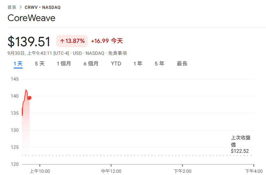 Собственный сын Nvidia! CoreWeave подписала соглашение о сотрудничестве с Meta на 14,2 миллиарда долларов, CRWV вырос на 13%