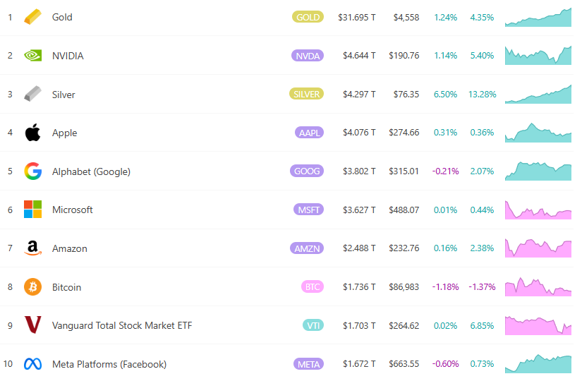 Silver Station на 76, США Доллар снова достигает рекордного уровня! Рыночная стоимость приближается к $4,3 трлн, обогнав Apple. Аналитики: в следующем году еще есть потенциал роста