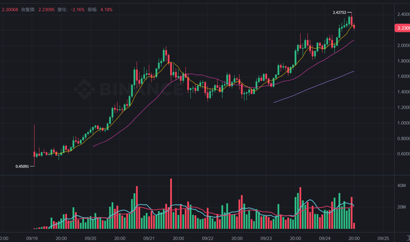 $ASTER преодолевает отметку в 2,4 доллара и достигает рекордного уровня! Генеральный директор подтверждает, что Aster Chain будет запущен, Чехия: эра Perp Dex наступила