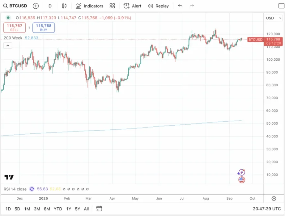 Снижение ставок катализирует заключительную стадию бычьего рынка биткойнов: следующий биткойн снова рухнет год?»></p><p>Если мы действительно увидим предсказанный крах, цена Биткойна также может оказаться значительно ниже этого порога. Тем не менее, никто не знает, что произойдет в будущем, и, возможно, стоит помнить, что история не обязательно повторяется, но часто есть сходства. </p>