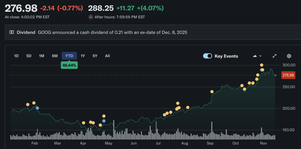 Баффет ждал шесть лет, чтобы, наконец, купить Google! Потратив 4,3 миллиарда долларов США, Alphabet стала десятым по величине холдингом Berkshire