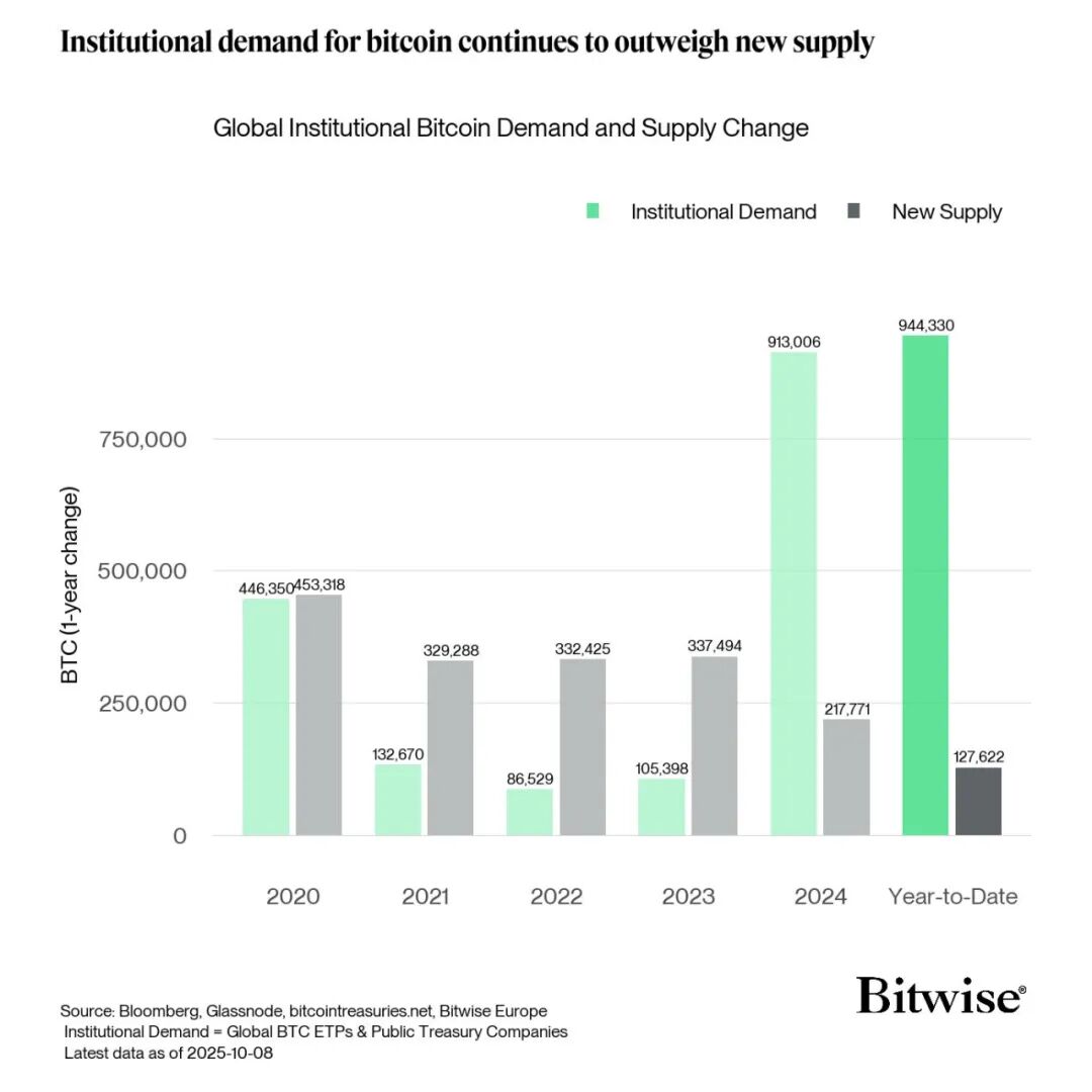 Биткойн-ETF каждый квартал привлекает 10 миллиардов долларов США в золоте. Превышает ли рыночное предложение чипов спрос?