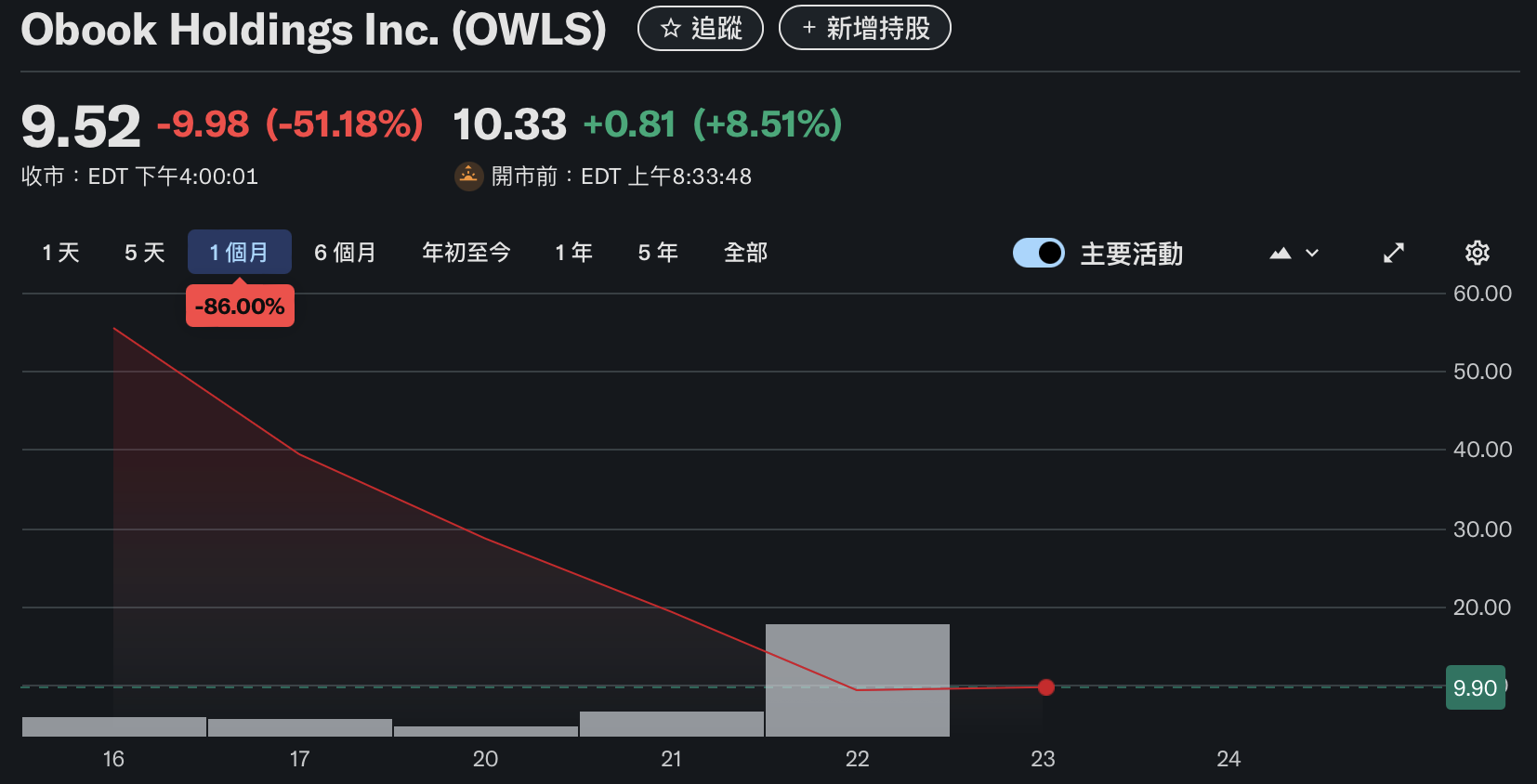 OBOOK, материнская компания OwlTing, упала ниже 10 долларов! Котировки акций Nasdaq упали на 85% за одну неделю
